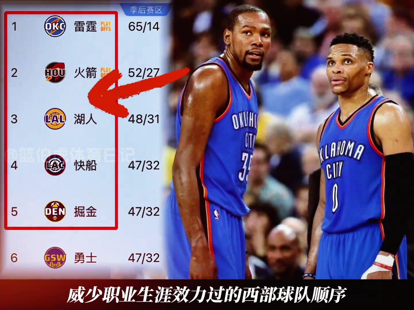巧了嘛這不是！威少效力過(guò)西部球隊(duì) 居然跟現(xiàn)在前五排名一模一樣
