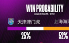 天津津門虎FC中超戰(zhàn)上海海港，輸球率70.8%