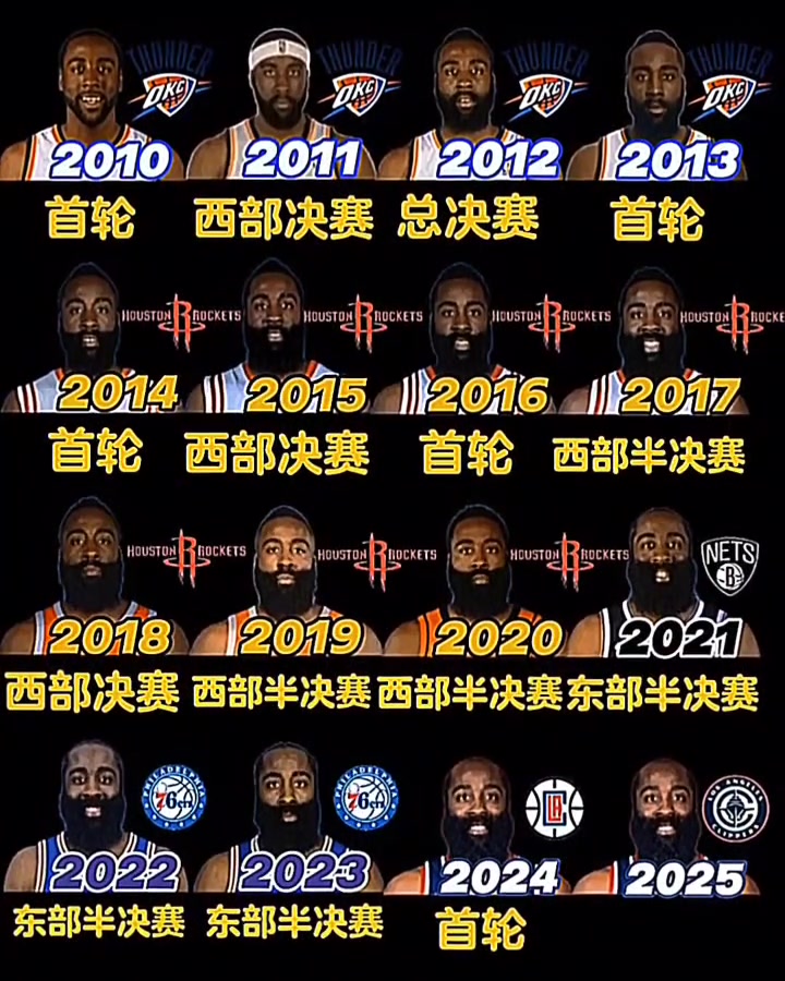 哈登生涯季后賽成績一覽：從未缺席 一次總決賽之旅