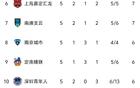 中甲5輪榜首重慶，石家莊停步，廣州第4，廣西墊底。