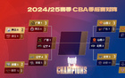 CBA1/4決賽預(yù)測：山西勝廣東3-0，廣廈勝青島3-2。用戶預(yù)測準(zhǔn)確率較高。