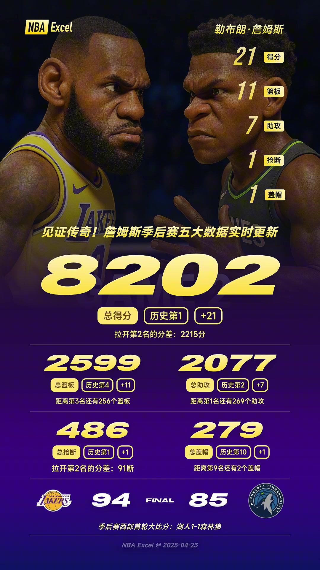 攻防拉滿！40歲詹姆斯戰(zhàn)近40分鐘，砍21分11板7助！