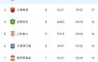 中超榜首：申花四連勝領(lǐng)跑，泰山兩連敗落后7分。