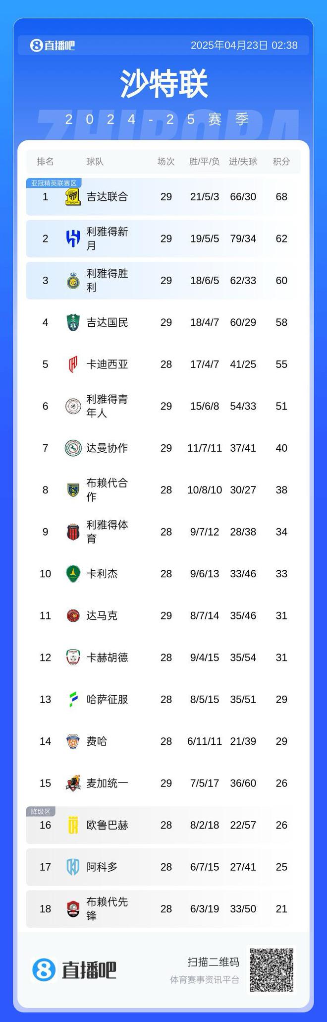沙特聯(lián)爭三，吉達險勝，落后兩分。