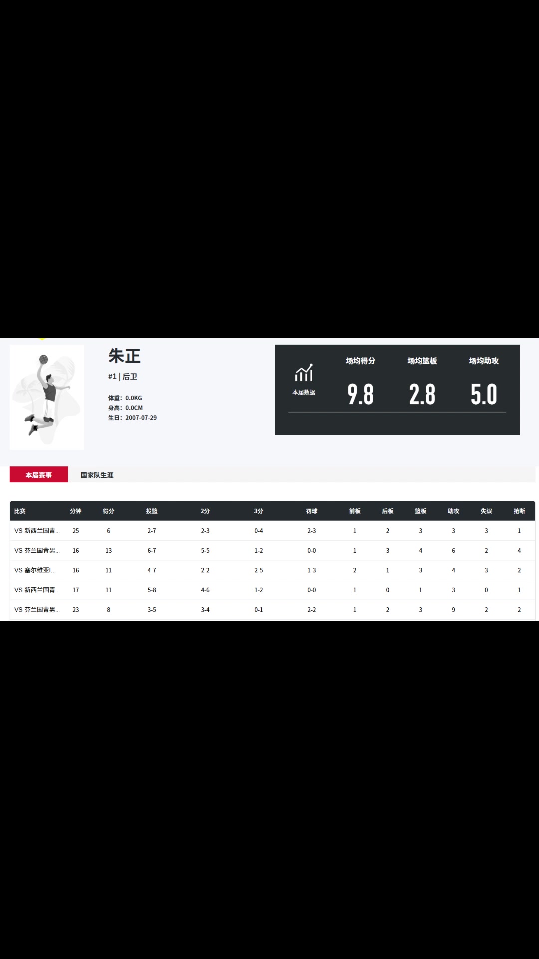 效率挺高！朱正近期熱身賽5戰(zhàn)場(chǎng)均9.8分5助命中率58.8%