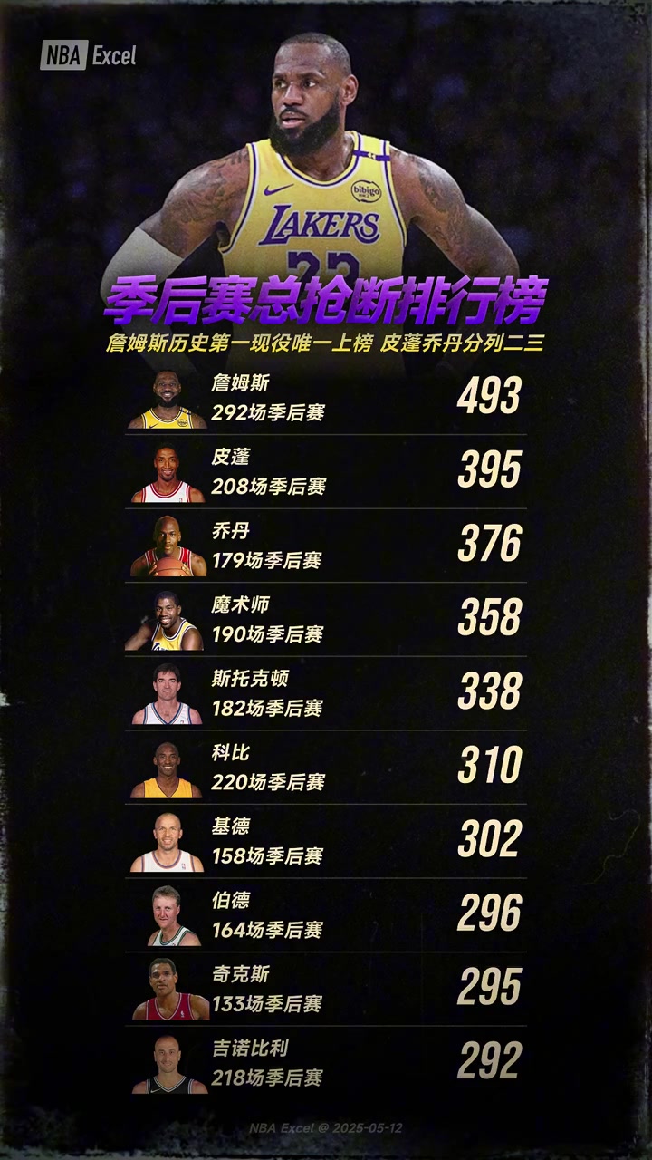 季后賽總搶斷排行詹姆斯歷史第一現(xiàn)役唯一上榜，皮蓬喬丹分列二三