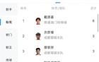 中乙助攻榜：戴源基領跑6次，廖榮祥等5人3次助攻