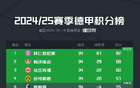 反向熱刺，弗賴堡歐聯(lián)進(jìn)軍德甲第五凈負(fù)四球