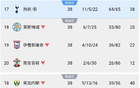 熱刺歐冠38分，萊加內(nèi)斯降級(jí)40分