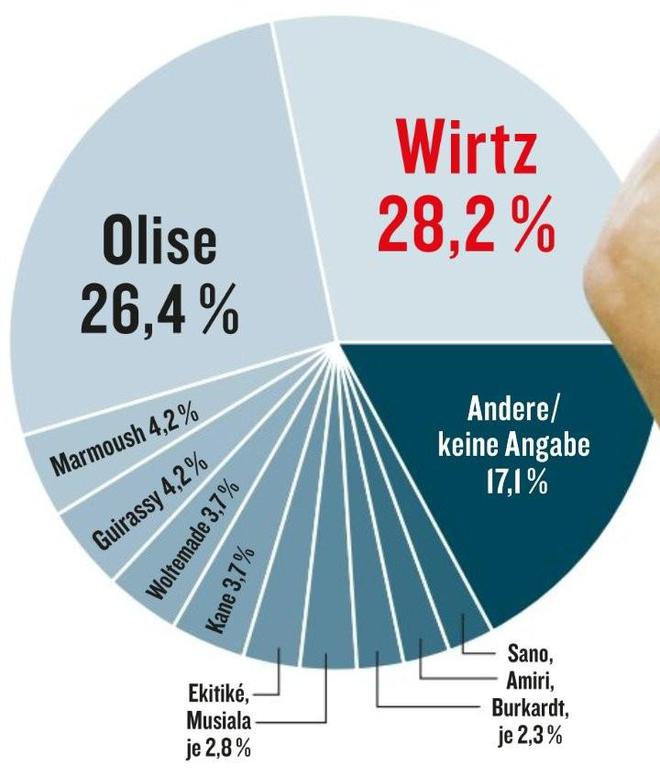 德甲賽季最佳球員：維爾茨勝奧利塞，踢球者調(diào)查結(jié)果出爐
