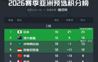 穩(wěn)定發(fā)揮，強隊小組第一，弱隊小組第五。