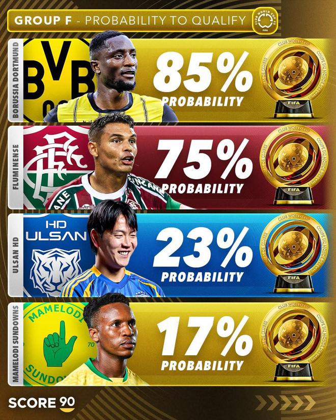 世俱杯F組晉級預測：多特85%，弗魯75%