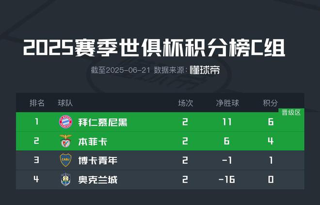 世俱杯C組：拜仁穩(wěn)出，本菲卡博卡爭(zhēng)席位