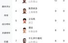 中超射手榜：法比奧領(lǐng)跑，基萊斯、澤卡、王鈺棟緊隨。