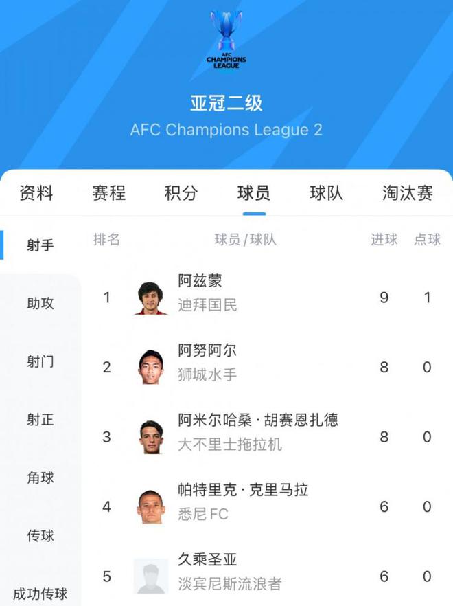 阿茲蒙，30歲伊朗前鋒，亞冠二級聯(lián)賽金靴得主，9場9球。