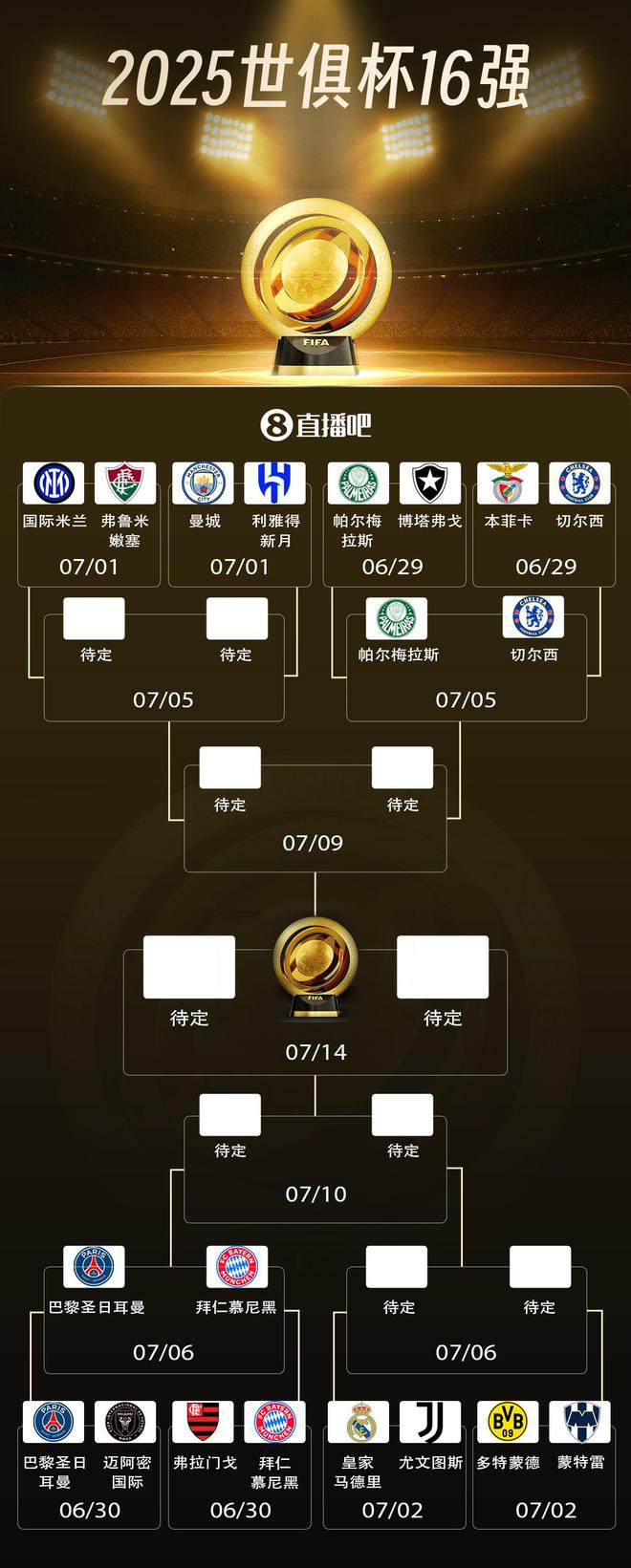 世俱杯八強(qiáng)四席出爐，巴黎拜仁對決，切爾西帕爾梅拉斯重戰(zhàn)。